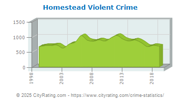 Homestead Violent Crime