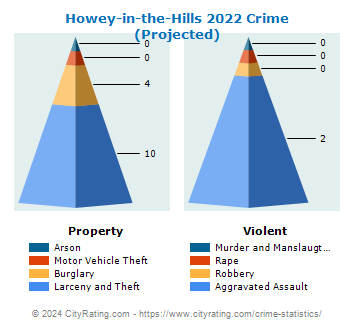 Howey-in-the-Hills Crime 2022