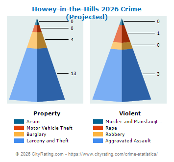 Howey-in-the-Hills Crime 2026