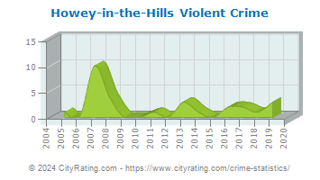 Howey-in-the-Hills Violent Crime
