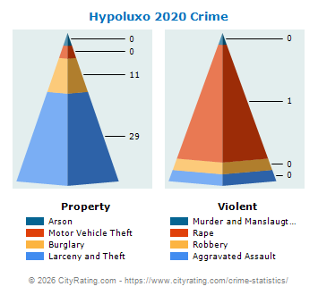 Hypoluxo Crime 2020