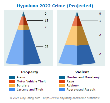 Hypoluxo Crime 2022