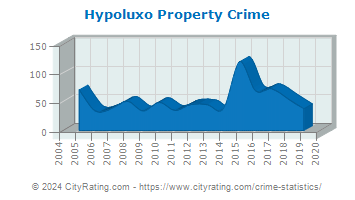 Hypoluxo Property Crime