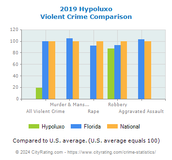 Hypoluxo Violent Crime vs. State and National Comparison