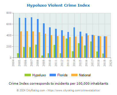 Hypoluxo Violent Crime vs. State and National Per Capita