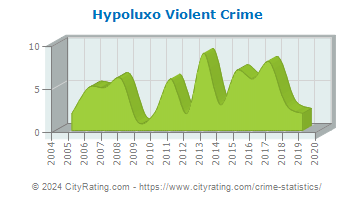 Hypoluxo Violent Crime