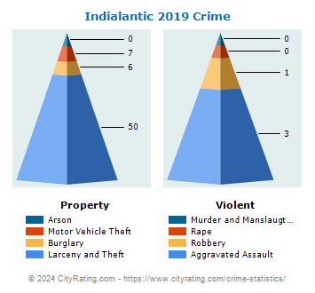 Indialantic Crime 2019