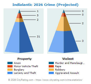 Indialantic Crime 2026