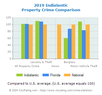 Indialantic Property Crime vs. State and National Comparison