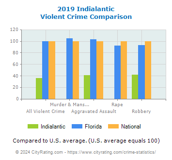 Indialantic Violent Crime vs. State and National Comparison