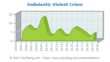 Indialantic Violent Crime