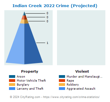 Indian Creek Village Crime 2022
