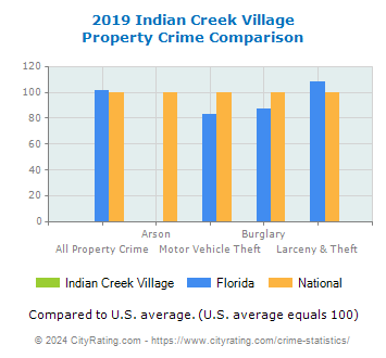 Indian Creek Village Property Crime vs. State and National Comparison