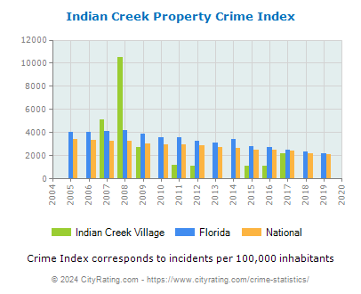 Indian Creek Village Property Crime vs. State and National Per Capita
