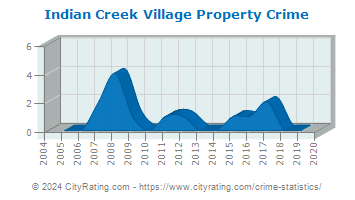 Indian Creek Village Property Crime