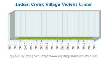 Indian Creek Village Violent Crime