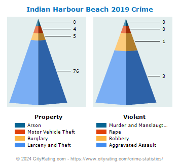 Indian Harbour Beach Crime 2019
