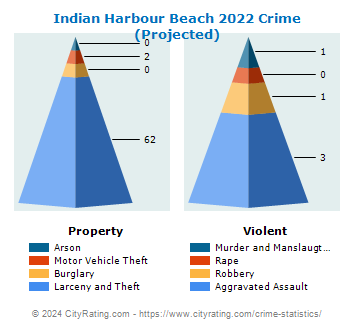 Indian Harbour Beach Crime 2022