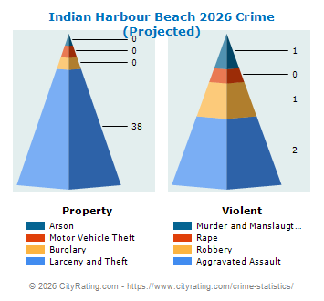 Indian Harbour Beach Crime 2026