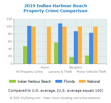 Indian Harbour Beach Property Crime vs. State and National Comparison
