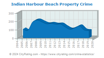 Indian Harbour Beach Property Crime