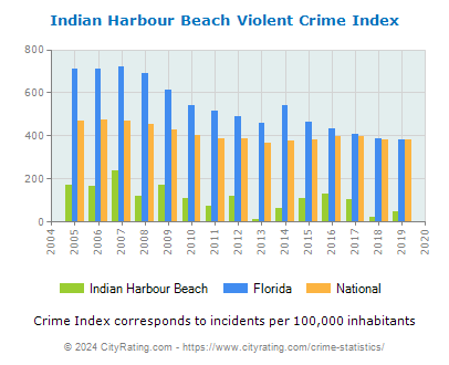 Indian Harbour Beach Violent Crime vs. State and National Per Capita