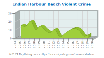 Indian Harbour Beach Violent Crime