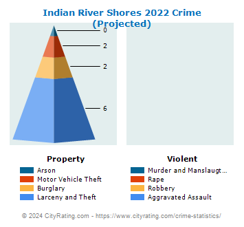 Indian River Shores Crime 2022