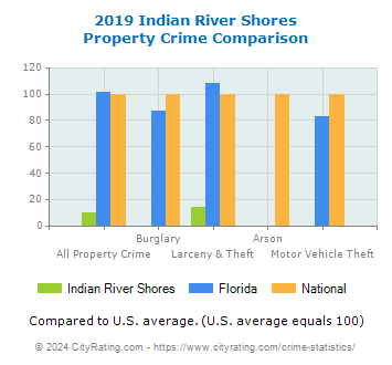 Indian River Shores Property Crime vs. State and National Comparison