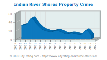Indian River Shores Property Crime