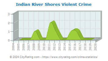 Indian River Shores Violent Crime