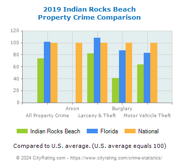 Indian Rocks Beach Property Crime vs. State and National Comparison