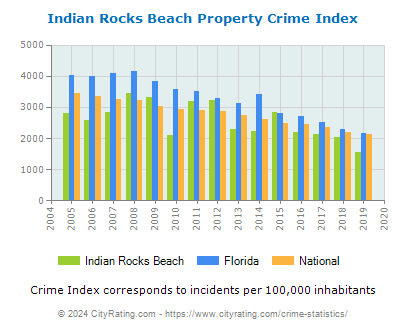 Indian Rocks Beach Property Crime vs. State and National Per Capita