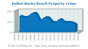Indian Rocks Beach Property Crime