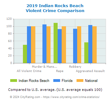 Indian Rocks Beach Violent Crime vs. State and National Comparison