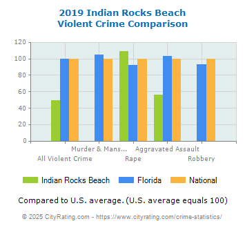 Indian Rocks Beach Violent Crime vs. State and National Comparison