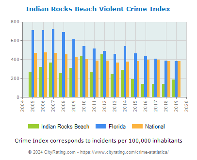 Indian Rocks Beach Violent Crime vs. State and National Per Capita