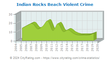 Indian Rocks Beach Violent Crime