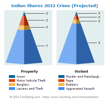 Indian Shores Crime 2022