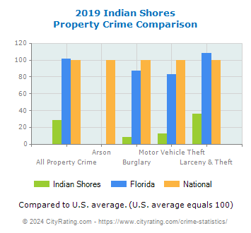 Indian Shores Property Crime vs. State and National Comparison