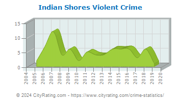 Indian Shores Violent Crime