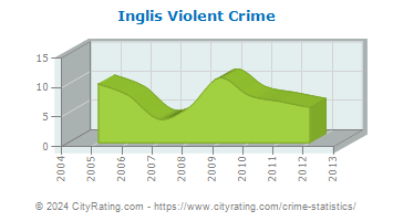 Inglis Violent Crime