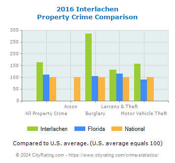 Interlachen Property Crime vs. State and National Comparison
