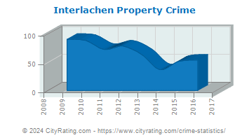 Interlachen Property Crime