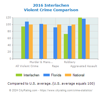 Interlachen Violent Crime vs. State and National Comparison
