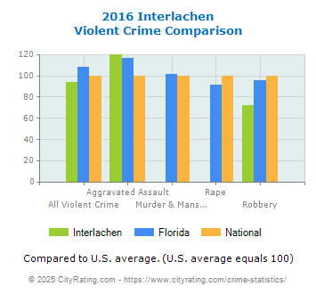 Interlachen Violent Crime vs. State and National Comparison