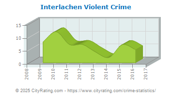 Interlachen Violent Crime