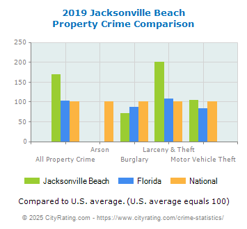 Jacksonville Beach Property Crime vs. State and National Comparison