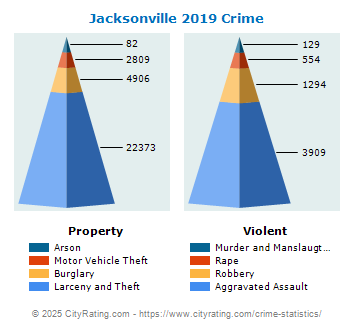 Jacksonville Crime 2019