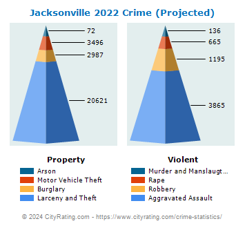 Jacksonville Crime 2022